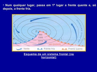 • Num qualquer lugar, passa em 1º lugar a frente quente e, sóNum qualquer lugar, passa em 1º lugar a frente quente e, só
depois, a frente fria.depois, a frente fria.
Esquema de um sistema frontal (na
horizontal)
 