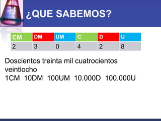 ¿QUE SABEMOS? 
CM DM UM C D U 
2 3 0 4 2 8 
Doscientos treinta mil cuatrocientos 
veintiocho 
1CM 10DM 100UM 10.000D 100.000U 
 