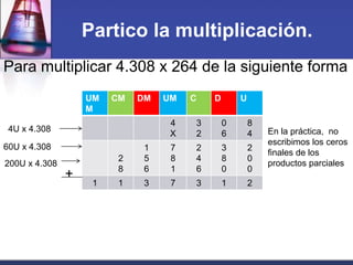 Partico la multiplicación. 
Para multiplicar 4.308 x 264 de la siguiente forma 
UM 
M 
CM DM UM C D U 
4 
X 
3 
2 
0 
6 
8 
4 
2 
8 
1 
5 
6 
7 
8 
1 
2 
4 
6 
3 
8 
0 
2 
0 
0 
1 1 3 7 3 1 2 
+ 
4U x 4.308 
60U x 4.308 
200U x 4.308 
En la práctica, no 
escribimos los ceros 
finales de los 
productos parciales 
 