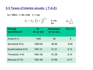 5.5 Taxes d’interès anuals ( T.A.E)
Co = 1000 € , i = 6% = 0,06 t = 1 any
Periode
capitalització
Ct
en un any
Interessos
en un any
TAE (%)
Anual (f=1) 1060 60 6
Semestral (f=2) 1060,90 60,90 6,09
Quadrimestral (f=3) 1061,21 61,21 6,12
Trimestral ( f=4) 1061,36 61,36 6,14
Mensual (f=12) 1061,68 61,68 6,17
I = Ct-
Co
i=
 
