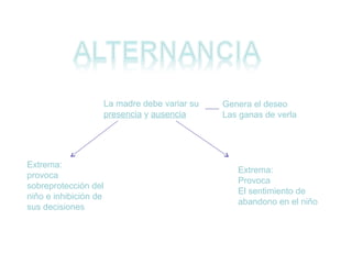La madre debe variar su
presencia y ausencia

Extrema:
provoca
sobreprotección del
niño e inhibición de
sus decisiones

Genera el deseo
Las ganas de verla

Extrema:
Provoca
El sentimiento de
abandono en el niño

 