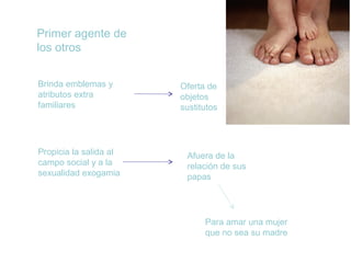 Primer agente de
los otros
Brinda emblemas y
atributos extra
familiares

Propicia la salida al
campo social y a la
sexualidad exogamia

Oferta de
objetos
sustitutos

Afuera de la
relación de sus
papas

Para amar una mujer
que no sea su madre

 