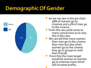 Demographic Of Gender
 As we can see in this pie chart
58% of women go to
cinemas and 42% of men go
to the cinema.
 From this we could come to
many conclusions as to why
this is the case.
 We can tell that more women
then men go to the cinema
then men but also when
women go to the cinema
they go in groups or with
their friends.
 From this the main target
would be women as women
go to cinemas more which
will increase profits.

 