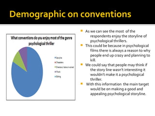 Demographic on conventions
 As we can see the most of the
respondents enjoy the storyline of
psychological thrillers.
 This could be because in psychological
films there is always a reason to why
people end up crazy and planning to
kill.
 We could say that people may think if
the story line wasn’t interesting it
wouldn’t make it a psychological
thriller.
 With this information the main target
would be on making a good and
appealing psychological storyline.
 