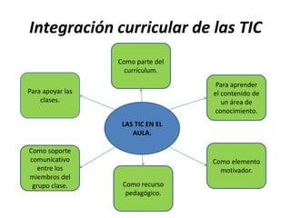 Integración curricular de las TIC
                  Como parte del
                    currículum.
                                    Para aprender
Para apoyar las                    el contenido de
    clases.                           un área de
                                    conocimiento.
                   LAS TIC EN EL
                      AULA.

Como soporte
comunicativo                       Como elemento
   entre los                         motivador.
miembros del
 grupo clase.      Como recurso
                    pedagógico.
 
