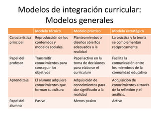 Modelos de integración curricular:
           Modelos generales
              Modelo técnico.        Modelo práctico        Modelo estratégico
Característica Reproducción de los   Planteamientos o       La práctica y la teoría
principal      contenidos y          diseños abiertos       se complementan
               modelos sociales.     adecuados a la         recíprocamente
                                     realidad
Papel del     Transmitir             Papel activo en la     Facilita la
profesor      conocimientos para     toma de decisiones     comunicación entre
              conseguir los          para elaborar el       los miembros de la
              objetivos              currículum             comunidad educativa
Aprendizaje   El alumno adquiere     Adquisición de         Adquisición de
              conocimientos que      conocimientos para     conocimientos a través
              forman su cultura      dar significado a la   de la reflexión y el
                                     realidad               análisis.
Papel del     Pasivo                 Menos pasivo           Activo
alumno
 
