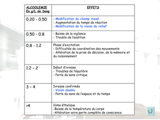 Coma éthylique -Baisse de la température du corps -Altération voire perte complète de conscience >4 Ivresse confirmée -  Vision double - Perte du sens de l’espace et du temps 3 – 4 Début d’ivresse - Troubles de l’équilibre - Perte du sens critique 1.2 – 2 Phase d’excitation - Difficultés de coordination des mouvements - Altération de la prise de décision, de la mémoire et du raisonnement 0.8 - 1.2 - Baisse de la vigilance - Trouble de l’audition 0.50 - 0.8 -  Modification du champ visuel - Augmentation du temps de réaction -  Modification de la vision du relief 0.20 - 0.50 EFFETS ALCOOLEMIE En g/L de Sang 