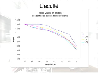 L’acuité Une bonne acuité visuelle est primordiale Seulement une baisse de l’acuité lorsque le contraste diminue Conduite plus dangereuse par temps couvert 