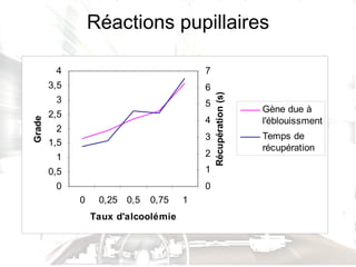 Réactions pupillaires Augmentation de la taille des pupilles Éblouissement Protocole Augmentation du temps de récupération après éblouissement 