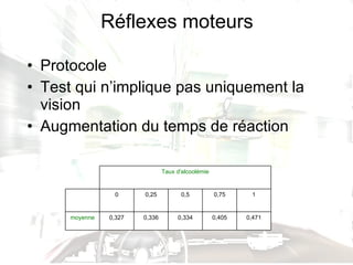 Réflexes moteurs Protocole Test qui n’implique pas uniquement la vision Augmentation du temps de réaction 0,471 0,405 0,334 0,336 0,327 moyenne 1 0,75 0,5 0,25 0 Taux d'alcoolémie 