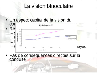 La vision binoculaire Un aspect capital de la vision du conducteur Résultats Maintien de la stéréo Éloignement du ppc Baisse notable des réserves Hétérophories aléatoires selon les cobayes Pas de conséquences directes sur la conduite 