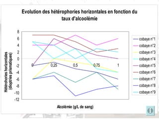 Hypothèse de la vision double Associations de différents facteurs: Apparition de saccades Évolution importante et désordonnée des hétérophories vp Effondrement des réserves 