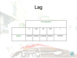 Lag 0,67/0,72 0,64/0,61 0,50/0,50 0,64/0,53 0,50/0,50 dioptries 1 0,75 0,5 0,25 0 Taux d'alcoolémie 