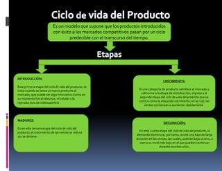MADUREZ:
Es en esta tercera etapa del ciclo de vida del
producto, el crecimiento de las ventas se reduce
y/o se detiene.
INTRODUCCIÓN:
Esta primera etapa del ciclo de vida del producto, se
inicia cuando se lanza un nuevo producto al
mercado, que puede ser algo innovativo (como en
su momento fue el televisor, el celular o la
reproductora de videocasetes) .
CRECIMIENTO:
Si una categoría de producto satisface al mercado y
sobrevive a la etapa de introducción, ingresa a la
segunda etapa del ciclo de vida del producto que se
conoce como la etapa de crecimiento; en la cual, las
ventas comienzan a aumentar rápidamente.
DECLINACIÓN:
En esta cuarta etapa del ciclo de vida del producto, la
demanda disminuye, por tanto, existe una baja de larga
duración en las ventas, las cuales, podrían bajar a cero, o
caer a su nivel más bajo en el que pueden continuar
durante muchos años.
Es un modelo que supone que los productos introducidos
con éxito a los mercados competitivos pasan por un ciclo
predecible con el transcurso del tiempo.
 
