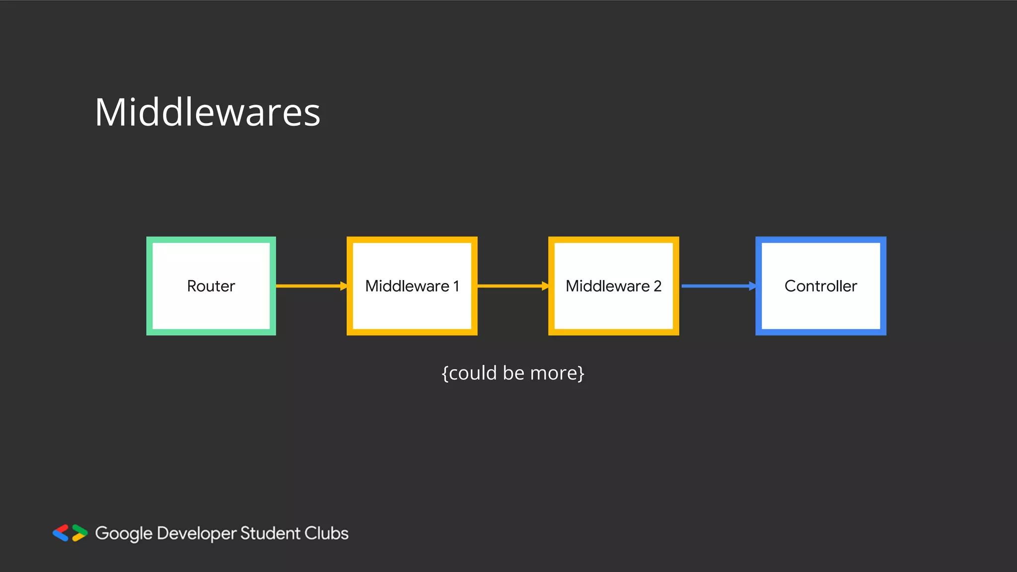 Middlewares
Router Middleware 1 Middleware 2
{could be more}
Controller
 