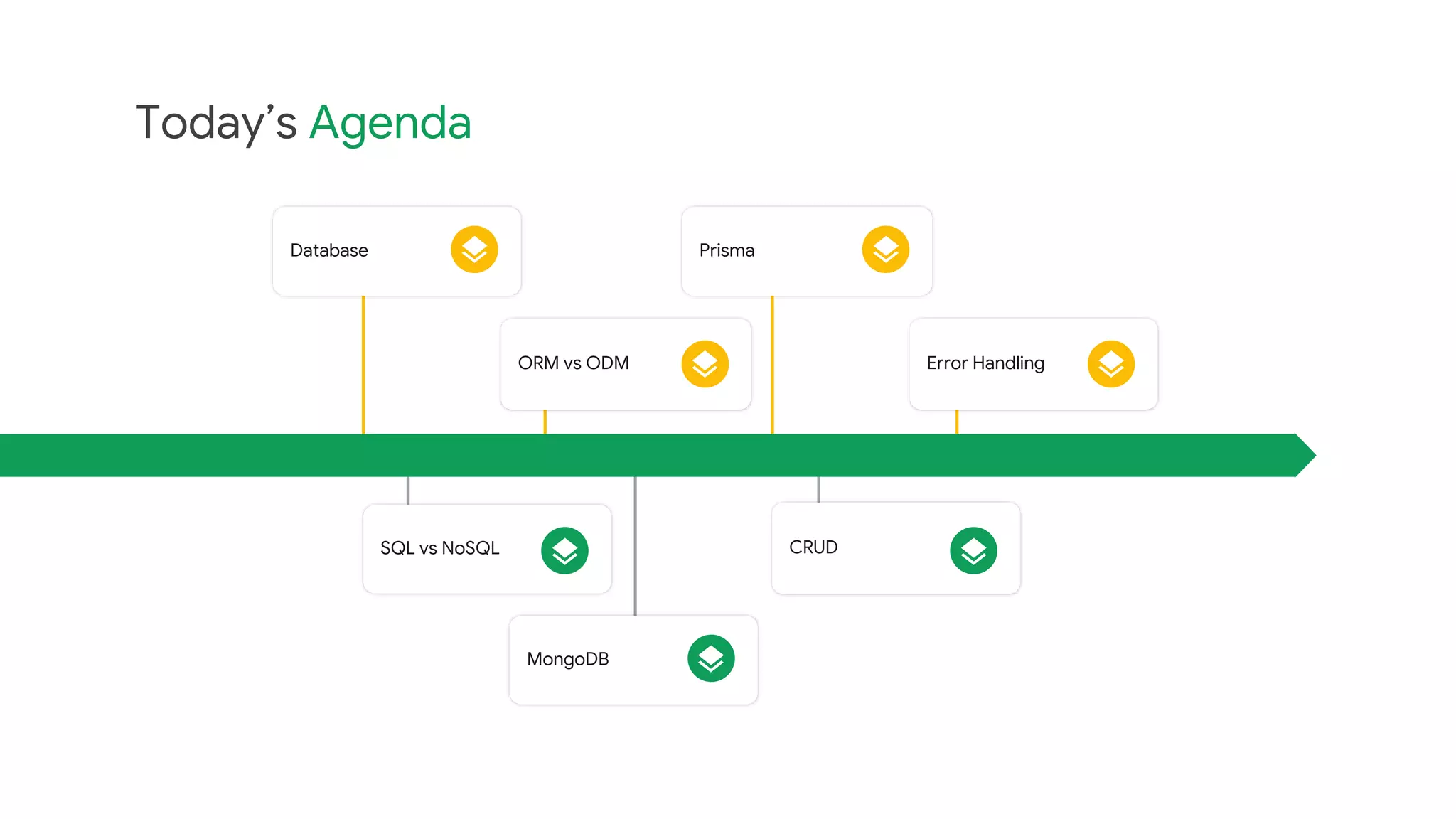 Today’s Agenda
Database Prisma
ORM vs ODM Error Handling
SQL vs NoSQL
MongoDB
CRUD
 