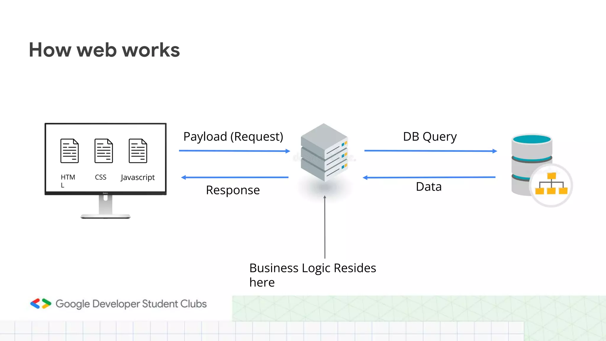 How web works
Payload (Request) DB Query
Response Data
Business Logic Resides
here
HTM
L
CSS Javascript
 