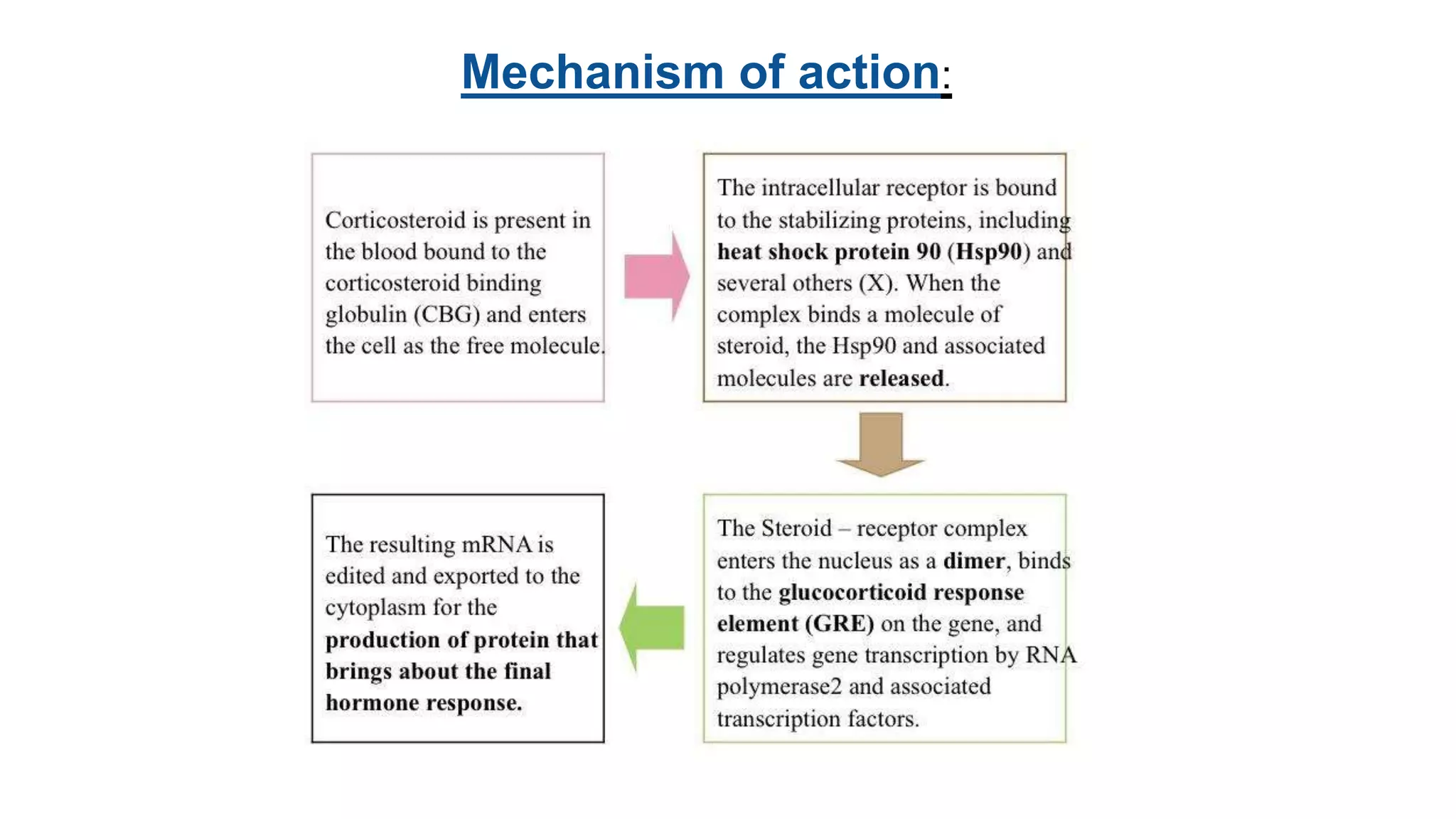 Mechanism of action:
 