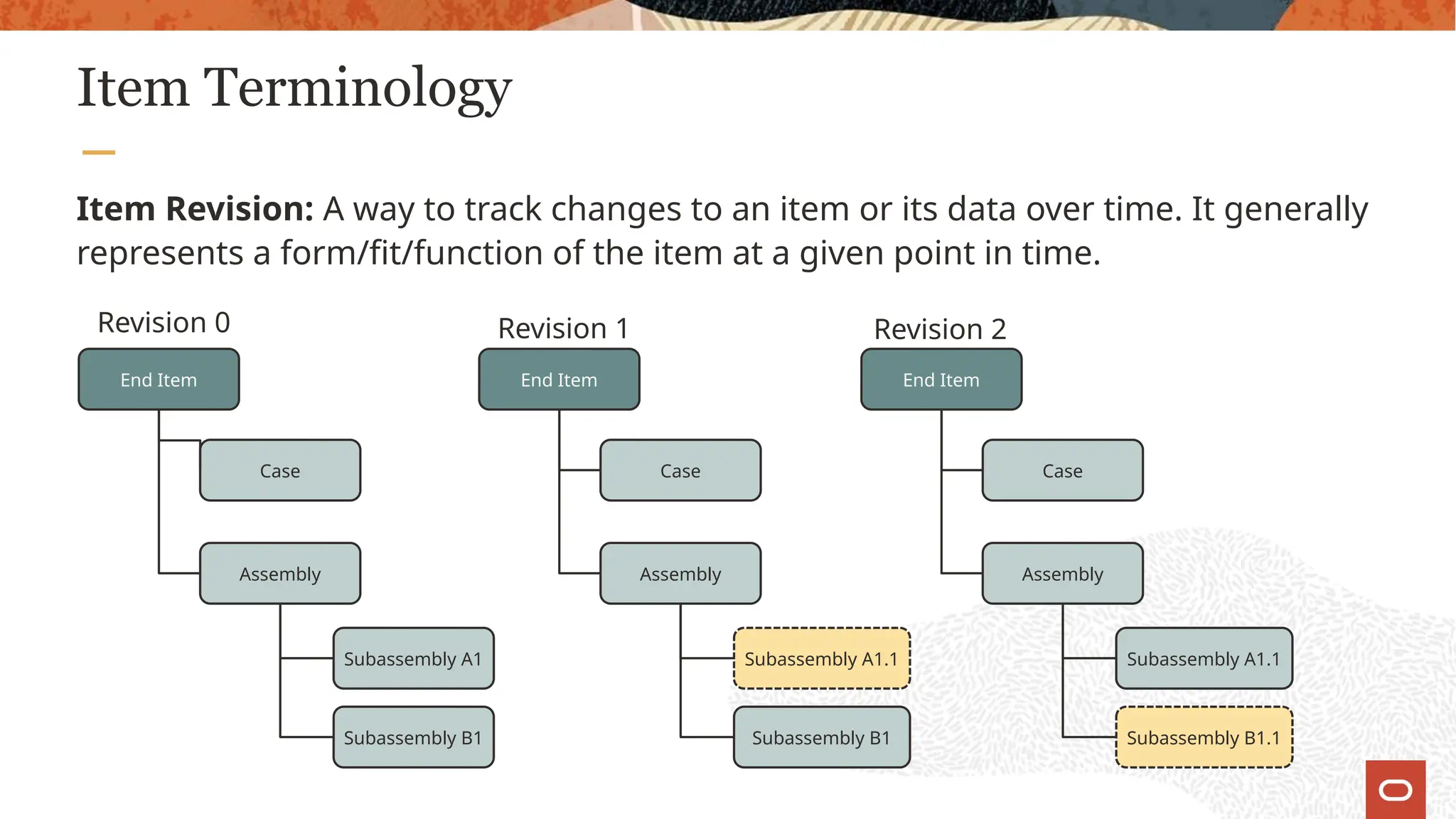 Item Terminology
Item Revision: A way to track changes to an item or its data over time. It generally
represents a form/fit/function of the item at a given point in time.
End Item
Case
Assembly
Subassembly A1
Subassembly B1
End Item
Case
Assembly
Subassembly A1.1
Subassembly B1
End Item
Case
Assembly
Subassembly A1.1
Subassembly B1.1
Revision 0 Revision 1 Revision 2
 