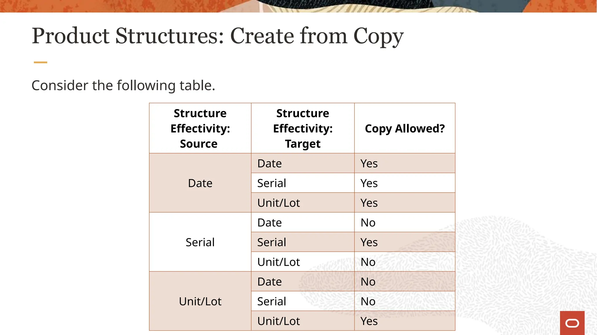 Product Structures: Create from Copy
Consider the following table.
Structure
Effectivity:
Source
Structure
Effectivity:
Target
Copy Allowed?
Date
Date Yes
Serial Yes
Unit/Lot Yes
Serial
Date No
Serial Yes
Unit/Lot No
Unit/Lot
Date No
Serial No
Unit/Lot Yes
 