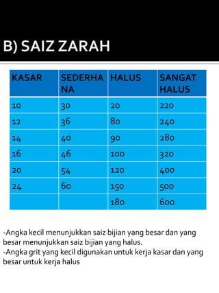KASAR          SEDERHA HALUS                SANGAT
                 NA                           HALUS
  10             30            20             220
  12             36            80             240
  14             40            90             280
  16             46            100            320
  20             54            120            400
  24             60            150            500
                               180            600


-Angka kecil menunjukkan saiz bijian yang besar dan yang
besar menunjukkan saiz bijian yang halus.
-Angka grit yang kecil digunakan untuk kerja kasar dan yang
besar untuk kerja halus
 