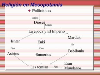 Religión en Mesopotamia Politeístas Dioses La época y El Imperio Marduk  Ishtar  Les temían varios Eran Mundanos Asirios Con Babilonia En Enki Con Sumerios Pero Según 