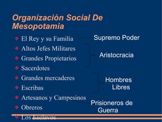 Organización Social De Mesopotamia El Rey y su Familia Altos Jefes Militares Grandes Propietarios Sacerdotes Grandes mercaderes Escribas Artesanos y Campesinos Obreros Los Esclavos Hombres Libres Aristocracia Supremo Poder Prisioneros de Guerra 