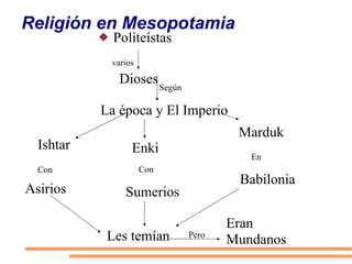 Religión en Mesopotamia Politeístas Dioses La época y El Imperio Marduk  Ishtar  Les temían varios Eran Mundanos Asirios Con Babilonia En Enki Con Sumerios Pero Según 