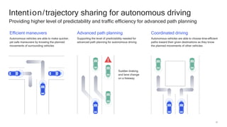 28
Intention/trajectory sharing for autonomous driving
Providing higher level of predictability and traffic efficiency for advanced path planning
Efficient maneuvers
Autonomous vehicles are able to make quicker,
yet safe maneuvers by knowing the planned
movements of surrounding vehicles
Coordinated driving
Autonomous vehicles are able to choose time-efficient
paths toward their given destinations as they know
the planned movements of other vehicles
Advanced path planning
Supporting the level of predictability needed for
advanced path planning for autonomous driving
Sudden braking
and lane change
on a freeway
 