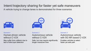 30
Intent/trajectory sharing for faster yet safe maneuvers
A vehicle trying to change lanes is demonstrated for three scenarios
Scenario1
Human-driven vehicle
without C-V2X
May suffer from collision due to
lack of blind spot detection
Scenario 3
Autonomous vehicle
with 5G NR based C-V2X
Enables vehicles to select
faster yet safe path
Scenario 2
Autonomous vehicle
without C-V2X
Safe, but may require significantly
longer maneuver time
 