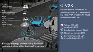 44
Enhanced range and reliability for direct
communication without network assistance
V2P
Vehicle-to-pedestrian
e.g., safety alerts to pedestrians, bicyclists
V2V
Vehicle-to-vehicle
e.g., collision avoidance safety systems
V2N
Vehicle-to-network
e.g., real-time traffic/routing, cloud services
V2I
Vehicle-to-infrastructure
e.g., traffic signal timing/priority
Release 14 C-V2X
completed in 2017
Broad industry support — 5GAA
Global trials started in 2017
Our 1st announced C-V2X
product in September, 2017
C-V2X
Establishes the foundation for
safety use cases and a continued
5G NR C-V2X evolution for future
autonomous vehicles
 