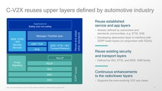 14
C-V2X reuses upper layers defined by automotive industry
Note: Also enhancements to the LTE Direct network architecture / system design to support V2X
Applications
Safety and non-safety
IEEE / ETSI / ISO
Transport/Network
UDP / TCP
IPv6
Reuseandadapt
otherstandards
IEEE / ETSI
/ ISO
Security
Services
PDCP
RLC
MAC
PHY
ProSe
Signaling
3GPPscope
Non-IP
Message / Facilities layer
Reuse established
service and app layers
• Already defined by automotive and
standards communities, e.g. ETSI, SAE
• Developing abstraction layer to interface with
3GPP lower layers (in conjunction with 5GAA)
Continuous enhancements
to the radio/lower layers
• Supports the ever-evolving V2X use cases
Reuse existing security
and transport layers
• Defined by ISO, ETSI, and IEEE 1609 family
 