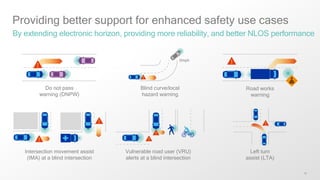 16
Providing better support for enhanced safety use cases
By extending electronic horizon, providing more reliability, and better NLOS performance
Road works
warning
Do not pass
warning (DNPW)
Vulnerable road user (VRU)
alerts at a blind intersection
Left turn
assist (LTA)
Intersection movement assist
(IMA) at a blind intersection
Blind curve/local
hazard warning
0mph
 