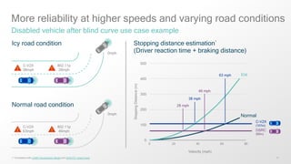 17
More reliability at higher speeds and varying road conditions
Disabled vehicle after blind curve use case example
1 “Consistent with CAMP Deceleration Model and AASHTO “green book;
Icy road condition
Normal road condition
802.11p
28mph
C-V2X
38mph
Stopping distance estimation1
(Driver reaction time + braking distance)
DSRC
(60m)
C-V2X
(107m)
0
100
200
300
400
500
0 20 40 60 80
StoppingDistance(m)
Velocity (mph)
Normal
Ice63 mph
28 mph
38 mph
46 mph
0mph
0mph
802.11p
46mph
C-V2X
63mph
 
