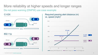 18
DSRC
(240m)
C-V2X
(443m)
More reliability at higher speeds and longer ranges
Do not pass warning (DNPW) use case example
1. AASHTO “green book”Calculations based on
C-V2X
802.11p
28 mph
43 mph
240m
443m
Required passing alert distance (m)
vs. speed (mph)1
43mph
43mph
28mph
28mph
0
200
400
600
800
1000
0 20 40 60 80
Passing Alert Distance (m) DSRC range (m) C-V2X Range (m)
 