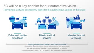 3
5G will be a key enabler for our automotive vision
Providing a unifying connectivity fabric for the autonomous vehicle of the future
Unifying connectivity platform for future innovation
Convergence of spectrum types/bands, diverse services, and deployments,
with new technologies to enable a robust, future-proof 5G platform;
Starting today with Gigabit LTE, C-V2X Rel-14, and massive IoT deeper coverage
Mission-critical
services
Enhanced mobile
broadband
Massive Internet
of Things
 