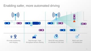 30
Enabling safer, more automated driving
Bird’s eye view
of intersection
Send HD map updates
to vehicles on the road
Accurate positioning
and ranging
See-through / High
throughput sensor sharing
 