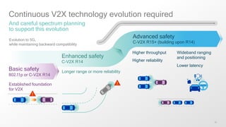 33
Continuous V2X technology evolution required
And careful spectrum planning
to support this evolution
Longer range or more reliability
Basic safety
802.11p or C-V2X R14
Enhanced safety
C-V2X R14
Advanced safety
C-V2X R15+ (building upon R14)
Established foundation
for V2X
Evolution to 5G,
while maintaining backward compatibility
Higher throughput
Higher reliability
Wideband ranging
and positioning
Lower latency
 
