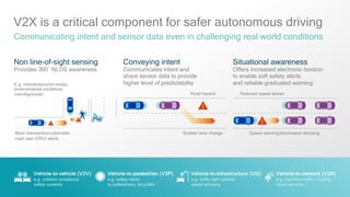 5
V2X is a critical component for safer autonomous driving
Communicating intent and sensor data even in challenging real world conditions
Non line-of-sight sensing
Provides 360˚ NLOS awareness
Conveying intent
Communicates intent and
share sensor data to provide
higher level of predictability
Situational awareness
Offers increased electronic horizon
to enable soft safety alerts
and reliable graduated warningE.g. intersections/on-ramps,
environmental conditions
(rain/fog/snow)
Vehicle-to-pedestrian (V2P)
e.g. safety alerts
to pedestrians, bicyclists
Vehicle-to-vehicle (V2V)
e.g. collision avoidance
safety systems
Vehicle-to-infrastructure (V2I)
e.g. traffic light optimal
speed advisory
Vehicle-to-network (V2N)
e.g. real-time traffic / routing,
cloud services
Queue warning/shockwave dampingSudden lane change
Road hazard
Blind intersection/vulnerable
road user (VRU) alerts
Reduced speed ahead
 