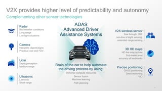6
V2X provides higher level of predictability and autonomy
Complementing other sensor technologies
V2X wireless sensor
See through, 360◦
non-line of sight sensing,
extended range sensing
Radar
Bad weather conditions
Long range
Low light situations
Ultrasonic
Low cost
Short range
3D HD maps
HD live map update
Sub-meter level
accuracy of landmarks
Precise positioning
GNSS positioning
Dead reckoning
VIO
Camera
Interprets objects/signs
Practical cost and FOV
Lidar
Depth perception
Medium range
ADAS
Advanced Driver
Assistance Systems
Brain of the car to help automate
the driving process by using:
Immense compute resources
Sensor fusion
Machine learning
Path planning
 