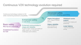 7
Continuous V2X technology evolution required
Enhanced communication’s
range and reliability
Supports higher speeds and additional
safety needs, e.g., in NLOS and
challenging road conditions
Higher throughput
Up to 1Gbps for sensor
sharing
Higher reliability
Up to 99.999% for
automated driving
Wideband carrier
support
For accurate ranging and
positioning
Lower latency
~1ms for automated
driving
Basic safety
802.11p or C-V2X R14
Enhanced safety
C-V2X R14
Advanced safety
C-V2X R15+ (building upon R14)
Established foundation
for V2X
Continuous technology evolution to 5G
while maintaining backward compatibility
 