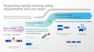 8
Supporting rapidly evolving safety
requirements and use cases
Extending electronic horizon,
providing more reliability and
NLOS performance
For autonomous driving in real world conditions
Basic safety
802.11p or C-V2X R14
Enhanced safety
C-V2X R14
Advanced safety
C-V2X R15+ (building upon R14)
E.g. day 1 use cases
Continuous technology evolution to 5G
while maintaining backward compatibility
Forward collision warning
and basic platooning Blind curve hazard warning
Icy road
Non-line-of-sight
0mph
Partially to highly
automated driving
High throughput communications
for sensor sharing
Cooperative driving
 