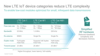 11
New LTE IoT device categories reduce LTE complexity
To enable low-cost modules optimized for small, infrequent data transmissions
1 Integrated PA possible
LTE Cat-1
(Today)
LTE Cat-M1
(Rel-13)
LTE Cat-NB1
(Rel-13)
Peak data rate DL: 10 Mbps
UL: 5 Mbps
DL: 1 Mbps
UL: 1 Mbps
DL: ~20 kbps
UL: ~60 kbps
Bandwidth 20 MHz 1.4 MHz 200 kHz
Rx antenna MIMO Single Rx Single Rx
Duplex mode Full duplex
FDD/TDD
Supports half duplex
FDD/TDD
Half duplex
FDD only
Transmit power 23 dBm 20 dBm1 20 dBm1
Simplified
RF hardware
Reduces baseband
complexity and
decreases memory
Higher throughput, lower latency, full mobility
 