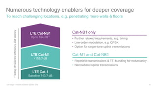 13
Numerous technology enablers for deeper coverage
To reach challenging locations, e.g. penetrating more walls & floors
1 Link budget; 2 At least for standalone operation mode
LTE Cat-M1
>155.7 dB
LTE Cat-1
Baseline 140.7 dB
LTE Cat-NB1
Up to 164 dB1,2
Tradingoffspectralefficiencyandlatency
• Further relaxed requirements, e.g. timing
• Low-order modulation, e.g. QPSK
• Option for single-tone uplink transmissions
Cat-NB1 only
• Repetitive transmissions & TTI bundling for redundancy
• Narrowband uplink transmissions
Cat-M1 and Cat-NB1
 