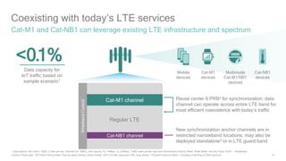 14
Coexisting with today’s LTE services
Cat-M1 and Cat-NB1 can leverage existing LTE infrastructure and spectrum
1 Assumptions: ISD Urban – 500m, 3 cells per site, Channel b/w 10MHz, Cell capacity: DL 14Mbps, UL 9.6Mbps; Traffic types include data and commands for Electric Meter, Water Meter, Security Panel, HVAC - Residential,
Outdoor Street Light, Off Street Parking Meter, Parking Space Sensor, Water Assets; 100% of traffic assumed in 6hr. busy period; 2 Physical Resource Block; 3 Including re-farming of GSM spectrum
<0.1%
Data capacity for
IoT traffic based on
sample scenario1
Reuse center 6 PRB2 for synchronization; data
channel can operate across entire LTE band for
most efficient coexistence with today’s traffic
New synchronization anchor channels are in
restricted narrowband locations; may also be
deployed standalone3 or in LTE guard band
Multimode
Cat-M1/NB1
devices
Cat-M1
devices
Cat-NB1
devices
Mobile
devices
Cat-NB1 channel
Regular LTE
Cat-M1 channel
WidebandControl
 