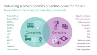 28
Delivering a broad portfolio of technologies for the IoT
To meet diverse connectivity and computing requirements
Sensor core
Display processing
Media processing
CPU
Augmented reality
GPU
Camera processing
DSP
Security
Power management
Cognitive computing
Audio processing
802.11ad
Bluetooth Smart
802.11ac
3G
4G LTE
802.11n
Powerline
DSRC
NFC
GNSS/Location
Bluetooth Mesh
5G
Connectivity Computing
 