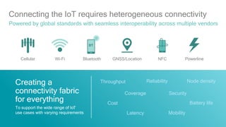 3
Connecting the IoT requires heterogeneous connectivity
Powered by global standards with seamless interoperability across multiple vendors
PowerlineNFCBluetooth GNSS/LocationWi-FiCellular
Creating a
connectivity fabric
for everything
To support the wide range of IoT
use cases with varying requirements
Cost Battery life
Coverage Security
Latency Mobility
Throughput Node densityReliability
 