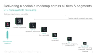 32
Delivering a scalable roadmap across all tiers & segments
LTE from gigabit to micro-amp
Cat-16
Fiber-like experience
Cat-12
Redefining mainstream
Cat-6
Entry-level MBB
Cat-4
High-end IoT
Core
IoT-optimized
modems
Scaling up in performance and mobility
Scaling down in complexity and power
Cat-1
Cost-efficient, low power,
scalable for IoT Cat-M1/NB1
Ultra-low power, long
battery life, extended
coverage
X16
LTE
X12
LTE
X7
LTE
X5
LTE
9x07-1
9206
Note: Showing DL UE categories. Snapdragon is a product of Qualcomm Technologies, Inc.
 