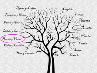 Aurora Apolo y Dafne Cupido Sísifo Tántalo Perséfone y Hades Venus Prometeo Narciso Diana y Acteón Dédalo y Ícaro Adonis y Venus Orfeo y Eurídice Hero y Leandro Faetón 