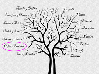 Aurora Apolo y Dafne Cupido Sísifo Tántalo Perséfone y Hades Venus Prometeo Narciso Diana y Acteón Dédalo y Ícaro Adonis y Venus Orfeo y Eurídice Hero y Leandro Faetón 